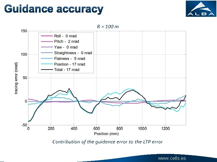 R = 100 m Contribution of the guidance error to the LTP error www.