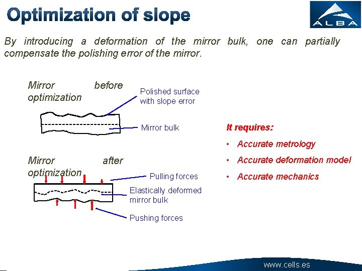 By introducing a deformation of the mirror bulk, one can partially compensate the polishing