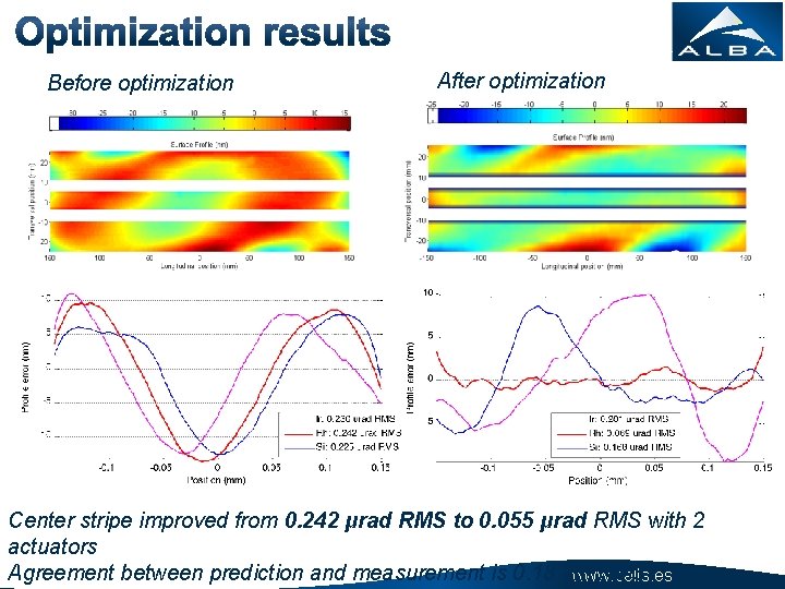 Before optimization After optimization Center stripe improved from 0. 242 μrad RMS to 0.