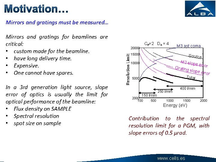 Mirrors and gratings must be measured… In a 3 rd generation light source, slope