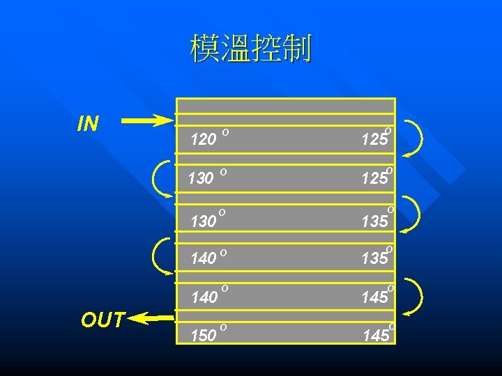 模溫控制 IN 120 O 130 140 OUT 150 O O O 125 O 135