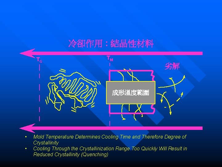 冷卻作用 : 結晶性材料 TG TM 劣解 成形溫度範圍 • • Mold Temperature Determines Cooling Time