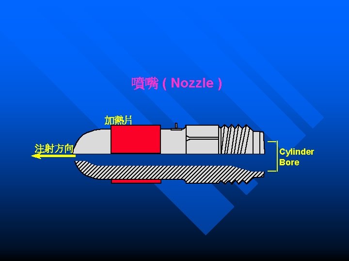 噴嘴 ( Nozzle ) 加熱片 注射方向 Cylinder Bore 