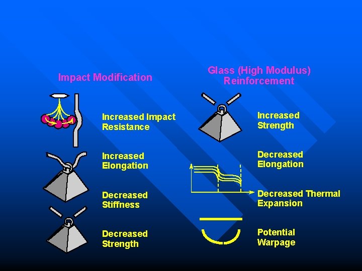 Impact Modification Glass (High Modulus) Reinforcement Increased Impact Resistance Increased Strength Increased Elongation Decreased