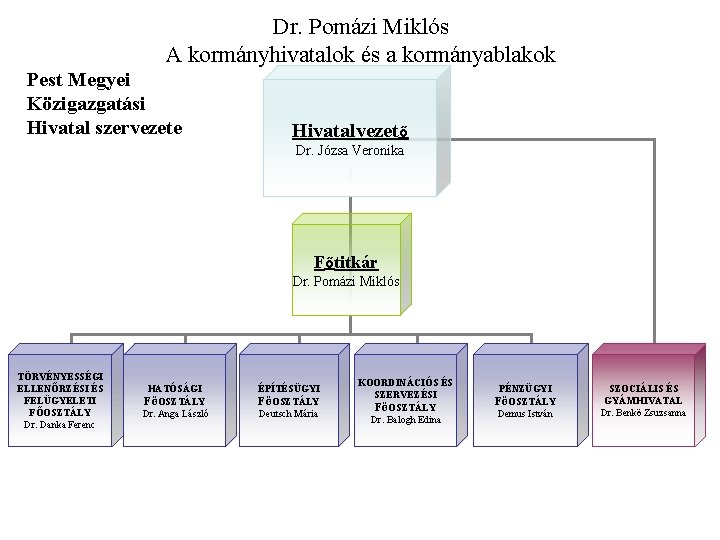 Dr. Pomázi Miklós A kormányhivatalok és a kormányablakok Pest Megyei Közigazgatási Hivatal szervezete Hivatalvezető