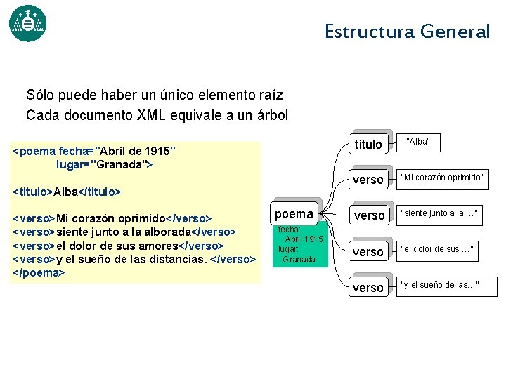 Estructura General Sólo puede haber un único elemento raíz Cada documento XML equivale a