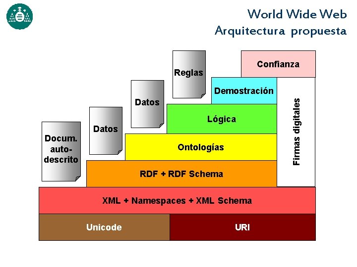 World Wide Web Arquitectura propuesta Confianza Reglas Datos Docum. autodescrito Datos Lógica Ontologías RDF