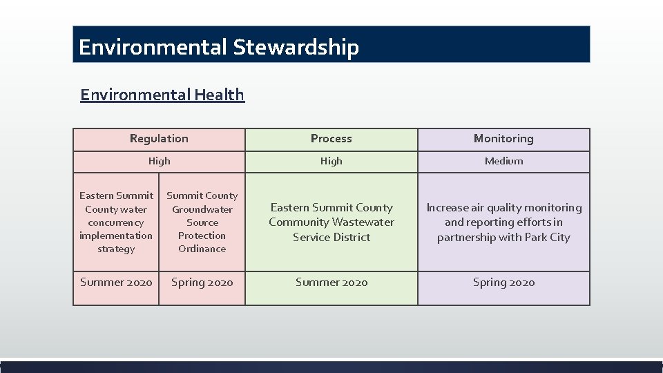 Environmental Stewardship Environmental Health Regulation Process Monitoring High Medium Eastern Summit County water concurrency
