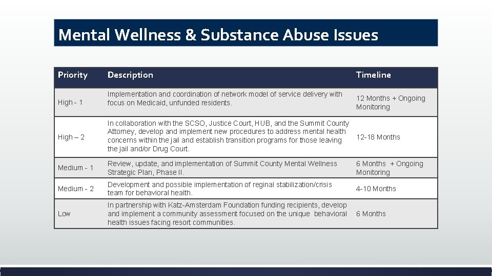 Mental Wellness & Substance Abuse Issues Priority Description High - 1 Implementation and coordination