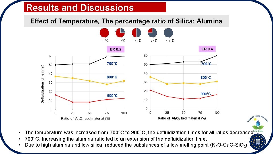 Results and Discussions Effect of Temperature, The percentage ratio of Silica: Alumina 0% 25%