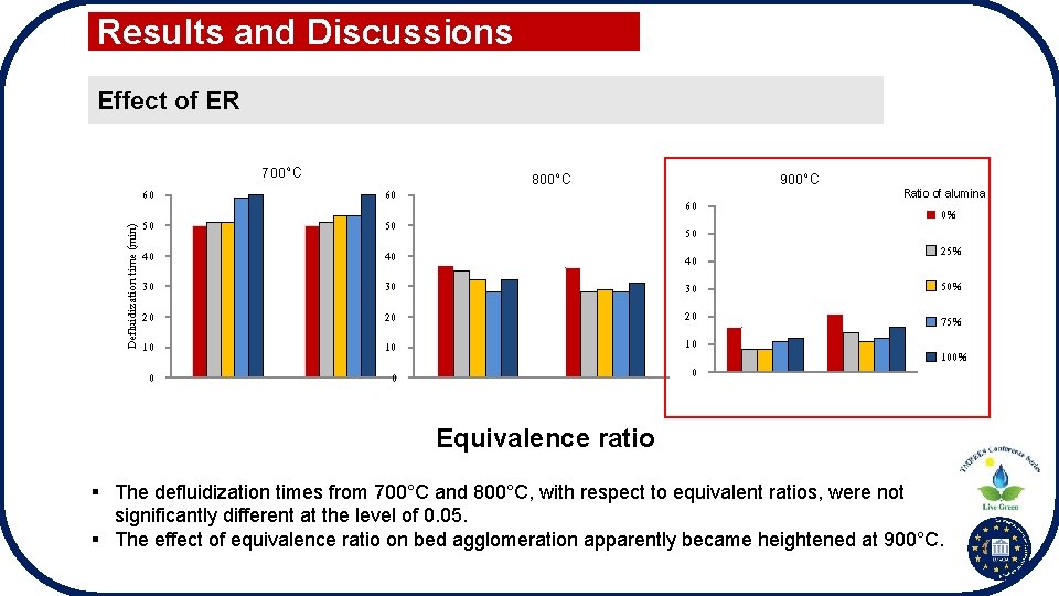 Results and Discussions Effect of ER 60 700°C 60 800°C 60 900°C Ratio of