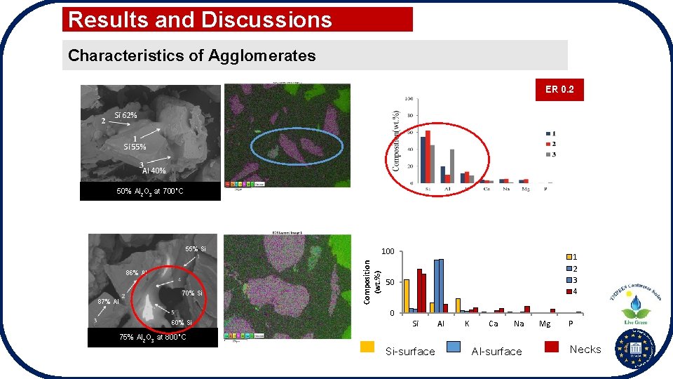 Results and Discussions Characteristics of Agglomerates ER 0. 2 Si 62% Si 55% Al