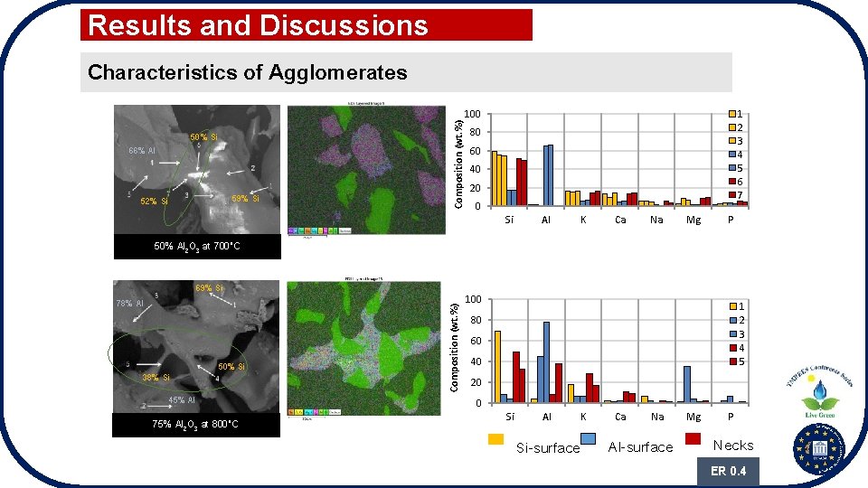 Results and Discussions Characteristics of Agglomerates 50% Si 66% Al 59% Si 52% Si