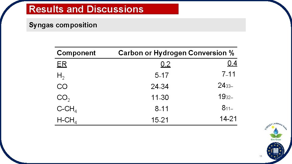 Results and Discussions Syngas composition Component ER Carbon or Hydrogen Conversion % 0. 4