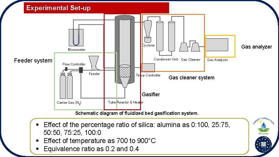 Experimental Set-up Cyclone Monometer Feeder system Condenser Unit Gas Cleaner Flow Controller Feeder Carrier