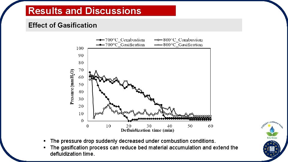 Results and Discussions Effect of Gasification § The pressure drop suddenly decreased under combustion