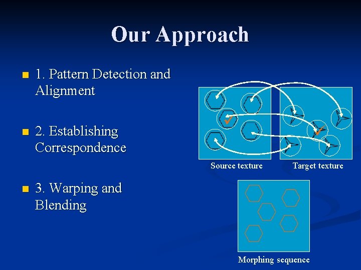 Our Approach n n 1. Pattern Detection and Alignment 2. Establishing Correspondence ü ü