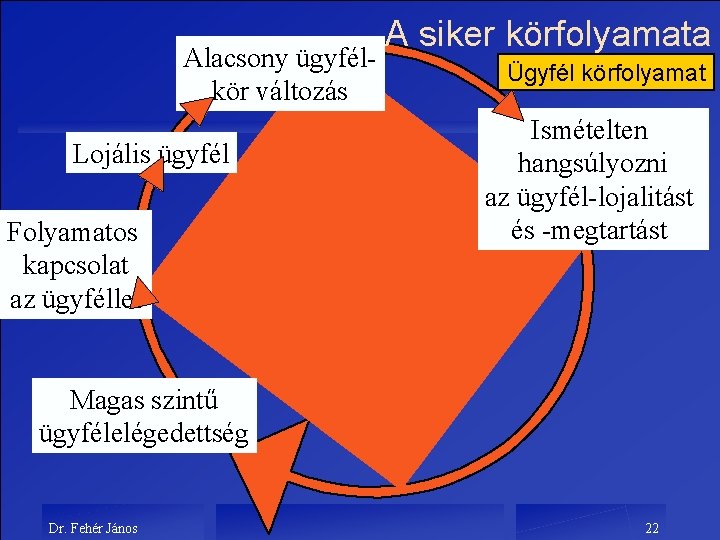 Alacsony ügyfélkör változás Lojális ügyfél Folyamatos kapcsolat az ügyféllel A siker körfolyamata Ügyfél körfolyamat