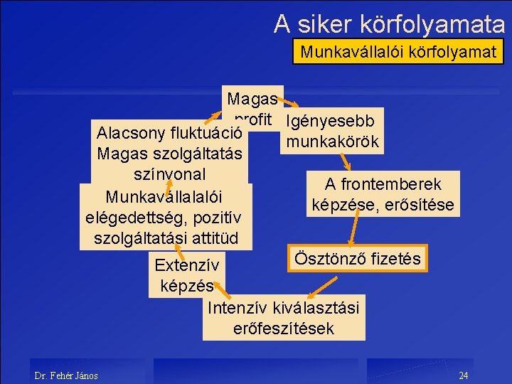 A siker körfolyamata Munkavállalói körfolyamat Magas profit Igényesebb Alacsony fluktuáció munkakörök Magas szolgáltatás színvonal