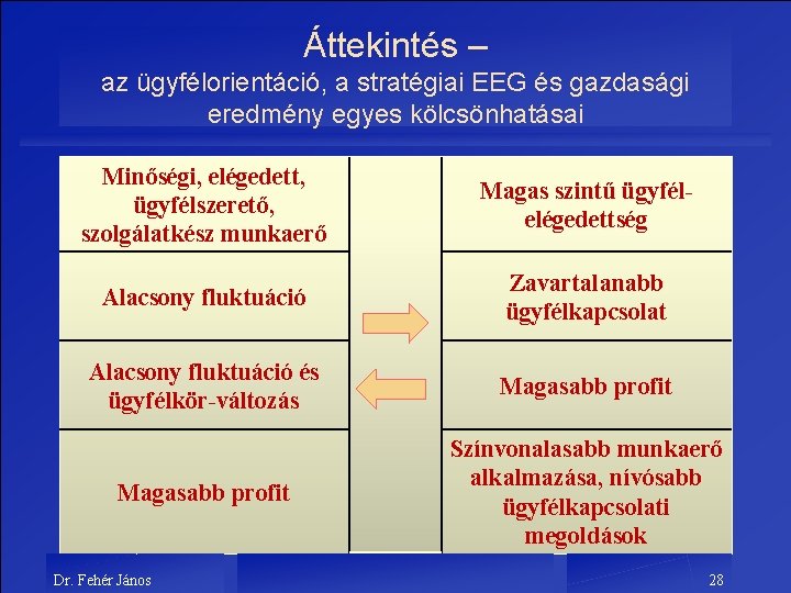 Áttekintés – az ügyfélorientáció, a stratégiai EEG és gazdasági eredmény egyes kölcsönhatásai Minőségi, elégedett,