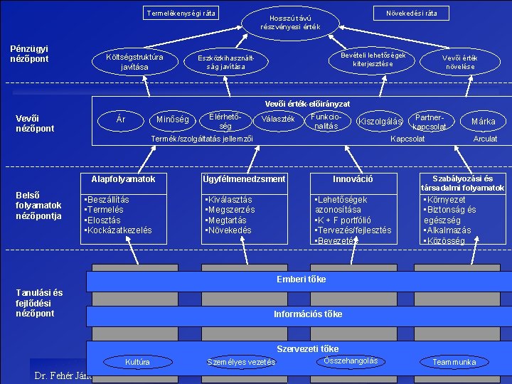 Termelékenységi ráta Pénzügyi nézőpont Költségstruktúra javítása Növekedési ráta Hosszú távú részvényesi érték Bevételi lehetőségek