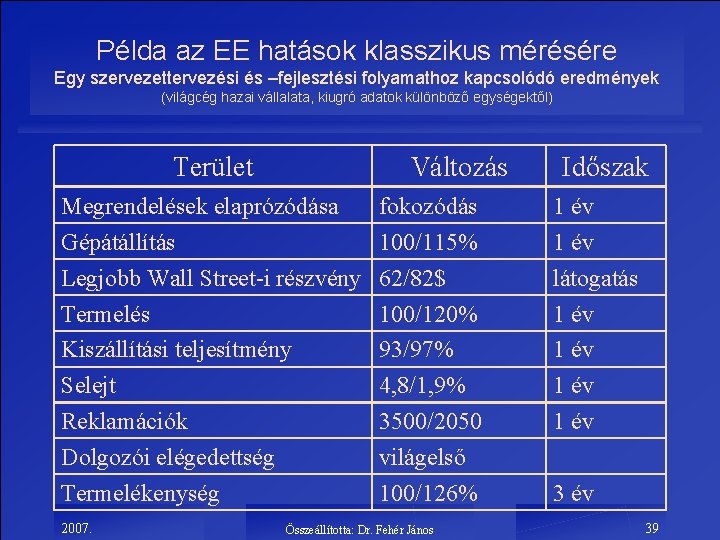 Példa az EE hatások klasszikus mérésére Egy szervezettervezési és –fejlesztési folyamathoz kapcsolódó eredmények (világcég