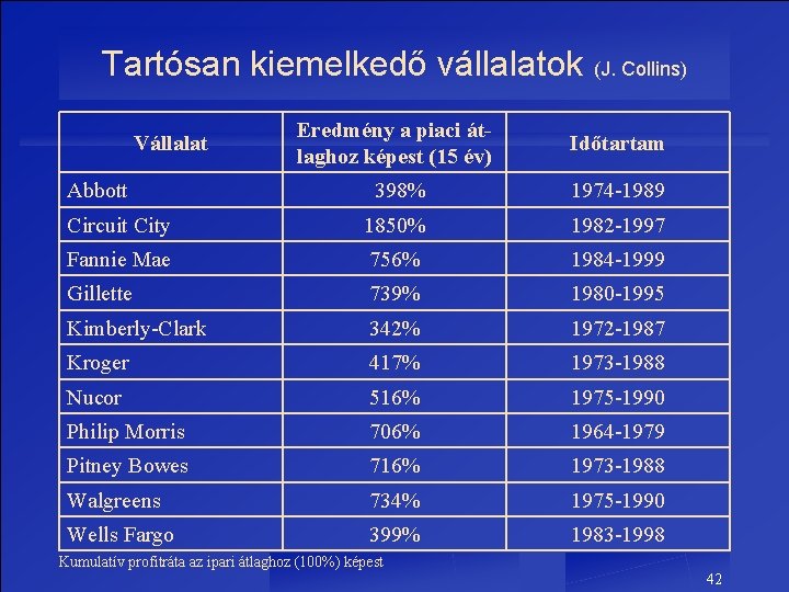 Tartósan kiemelkedő vállalatok (J. Collins) Eredmény a piaci átlaghoz képest (15 év) Időtartam 398%