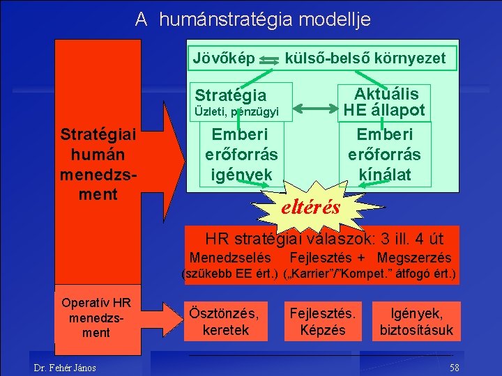A humánstratégia modellje Jövőkép külső-belső környezet Aktuális HE állapot Emberi erőforrás kínálat Stratégia Üzleti,