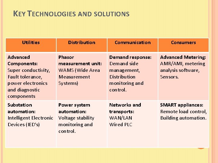KEY TECHNOLOGIES AND SOLUTIONS Utilities Distribution Communication Consumers Advanced Components: Super conductivity, Fault tolerance,