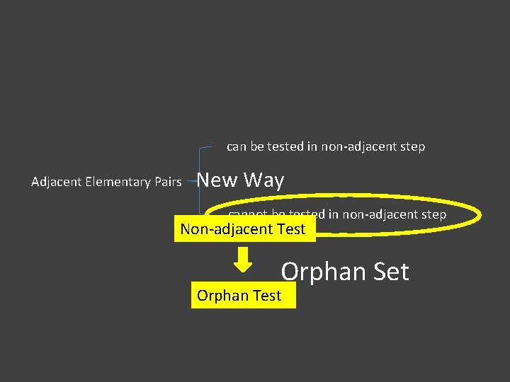 can be tested in non-adjacent step Adjacent Elementary Pairs New Way cannot be tested