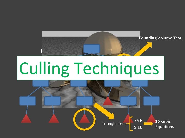 Bounding Volume Test Collision Detection for Deformable Models Culling Techniques Triangle Test 6 VF