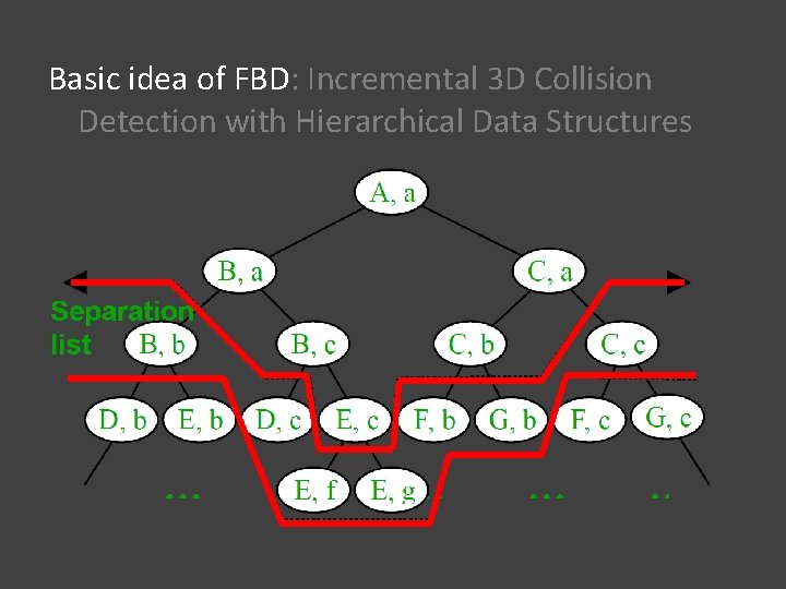 Basic idea of FBD: Incremental 3 D Collision Detection with Hierarchical Data Structures 