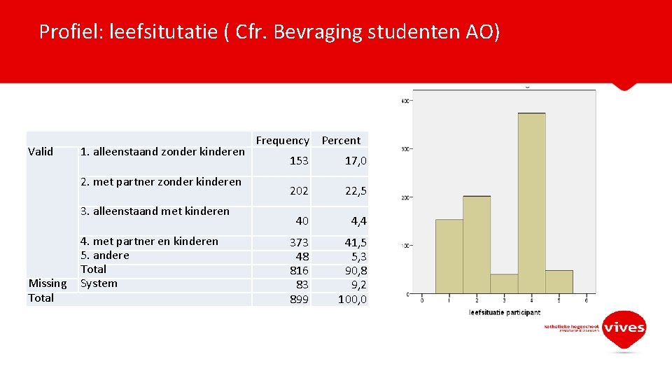 Profiel: leefsitutatie ( Cfr. Bevraging studenten AO) Valid 1. alleenstaand zonder kinderen 2. met