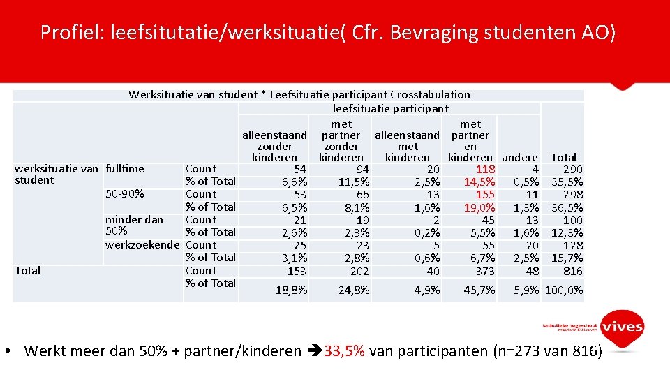 Profiel: leefsitutatie/werksituatie( Cfr. Bevraging studenten AO) Werksituatie van student * Leefsituatie participant Crosstabulation leefsituatie