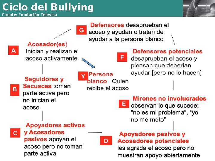 Ciclo del Bullying Fuente: Fundación Televisa Presentación realizada por: Mtro. Fco. Javier Robles para