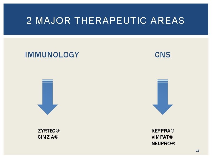 2 MAJOR THERAPEUTIC AREAS IMMUNOLOGY ZYRTEC® CIMZIA® CNS KEPPRA® VIMPAT® NEUPRO® 11 