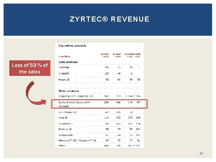 ZYRTEC® REVENUE Loss of 53 % of the sales 15 