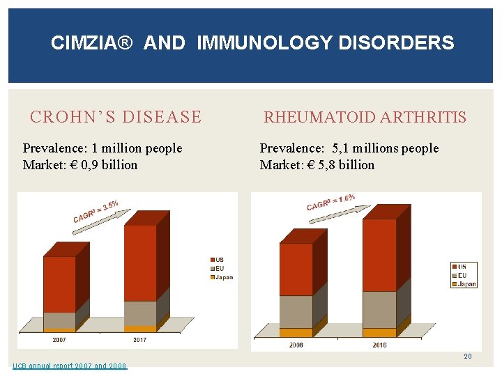 CIMZIA® AND IMMUNOLOGY DISORDERS CROHN’S DISEASE Prevalence: 1 million people Market: € 0, 9