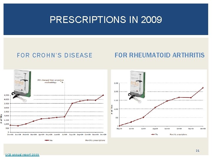 PRESCRIPTIONS IN 2009 FOR CROHN’S DISEASE FOR RHEUMATOID ARTHRITIS 21 UCB annual report 2009