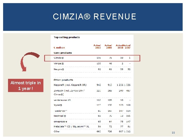 CIMZIA® REVENUE Almost triple in 1 year ! 22 