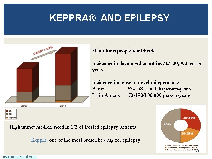 KEPPRA® AND EPILEPSY 50 millions people worldwide Incidence in developed countries 50/100, 000 personyears