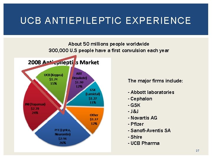 UCB ANTIEPILEPTIC EXPERIENCE About 50 millions people worldwide 300, 000 U. S people have