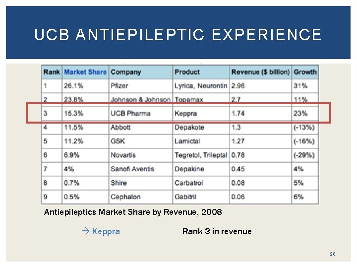 UCB ANTIEPILEPTIC EXPERIENCE Antiepileptics Market Share by Revenue, 2008 Keppra Rank 3 in revenue