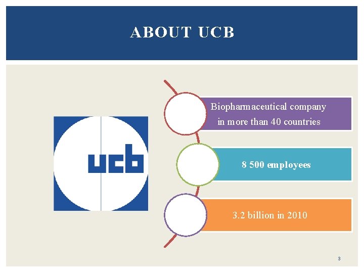 ABOUT UCB Biopharmaceutical company in more than 40 countries 8 500 employees 3. 2