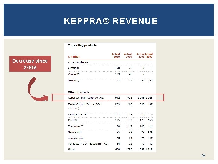 KEPPRA® REVENUE Decrease since 2008 30 