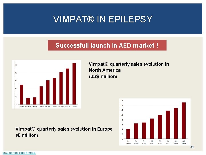 VIMPAT® IN EPILEPSY Successfull launch in AED market ! Vimpat® quarterly sales evolution in