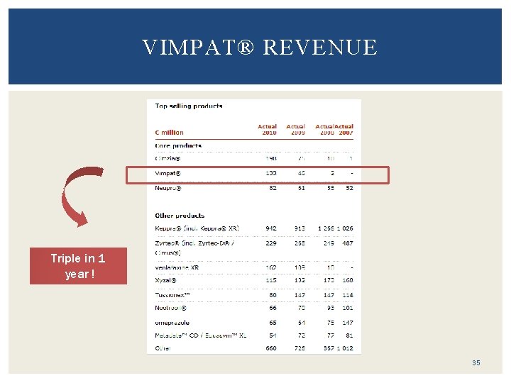  VIMPAT® REVENUE Triple in 1 year ! 35 