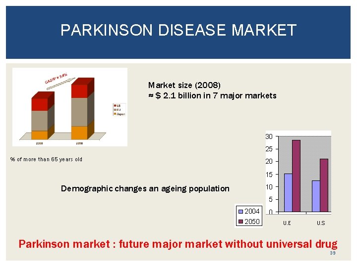 PARKINSON DISEASE MARKET Market size (2008) ≈ $ 2. 1 billion in 7 major