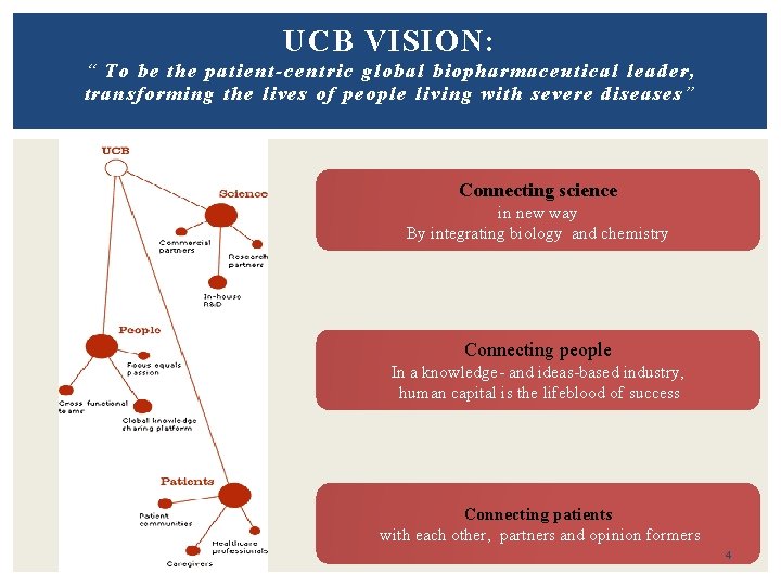 UCB VISION: “ To be the patient-centric global biopharmaceutical leader, transforming the lives of