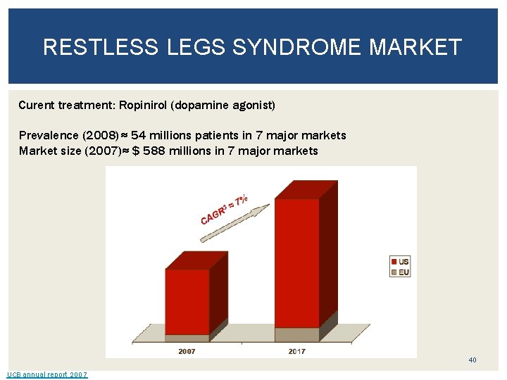 RESTLESS LEGS SYNDROME MARKET Curent treatment: Ropinirol (dopamine agonist) Prevalence (2008)≈ 54 millions patients